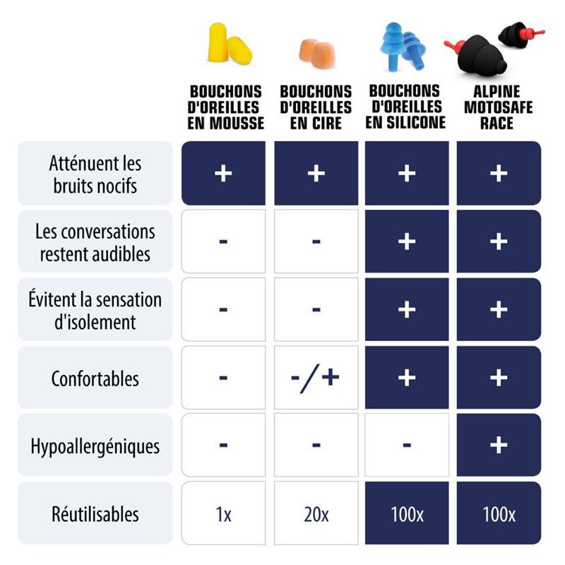 ALPINE Bouchons d'oreilles MOTOSAFE RACE MOTOGP 2